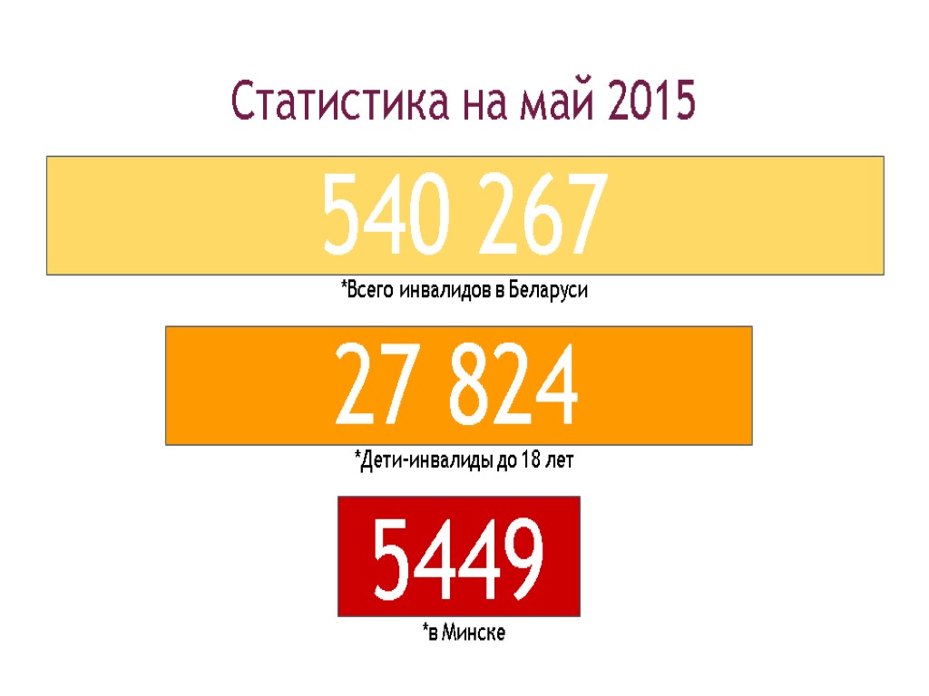 Статистика на май 2015 540 267 *Всего инвалидов в Беларуси 5449 *Дети-инвалиды до 18